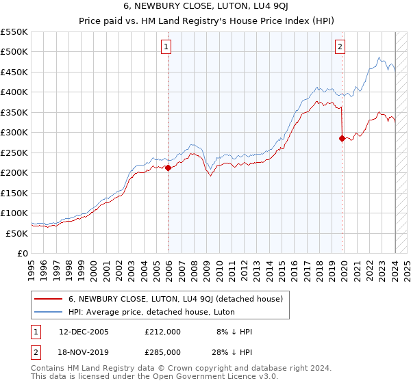 6, NEWBURY CLOSE, LUTON, LU4 9QJ: Price paid vs HM Land Registry's House Price Index