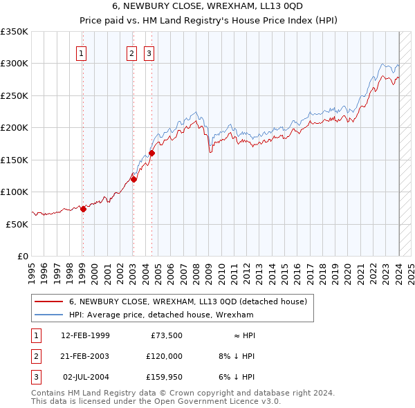 6, NEWBURY CLOSE, WREXHAM, LL13 0QD: Price paid vs HM Land Registry's House Price Index