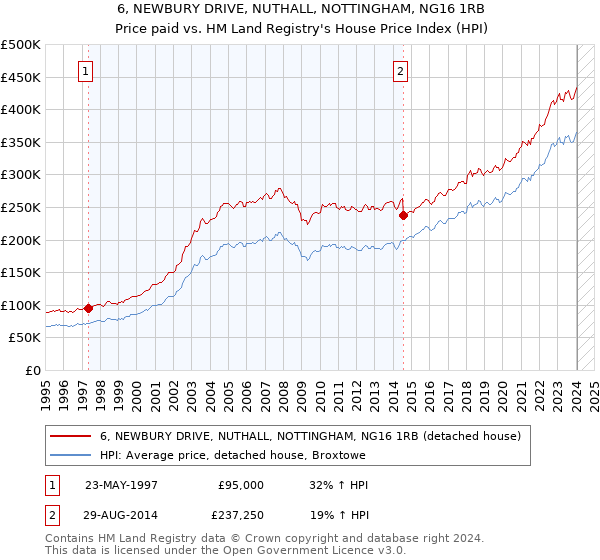 6, NEWBURY DRIVE, NUTHALL, NOTTINGHAM, NG16 1RB: Price paid vs HM Land Registry's House Price Index