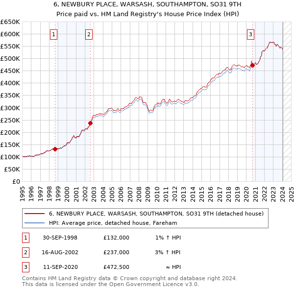 6, NEWBURY PLACE, WARSASH, SOUTHAMPTON, SO31 9TH: Price paid vs HM Land Registry's House Price Index