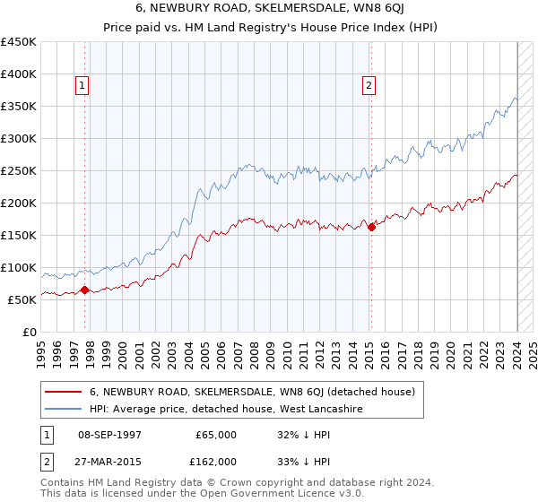 6, NEWBURY ROAD, SKELMERSDALE, WN8 6QJ: Price paid vs HM Land Registry's House Price Index