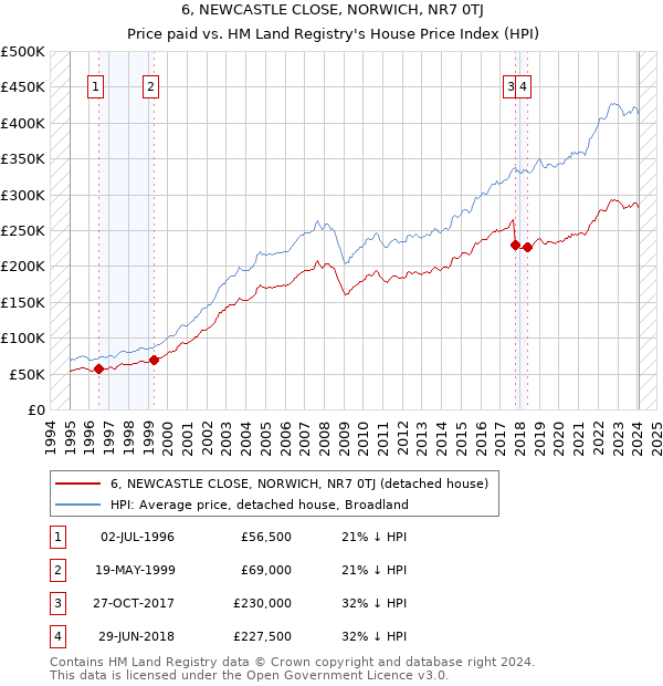 6, NEWCASTLE CLOSE, NORWICH, NR7 0TJ: Price paid vs HM Land Registry's House Price Index