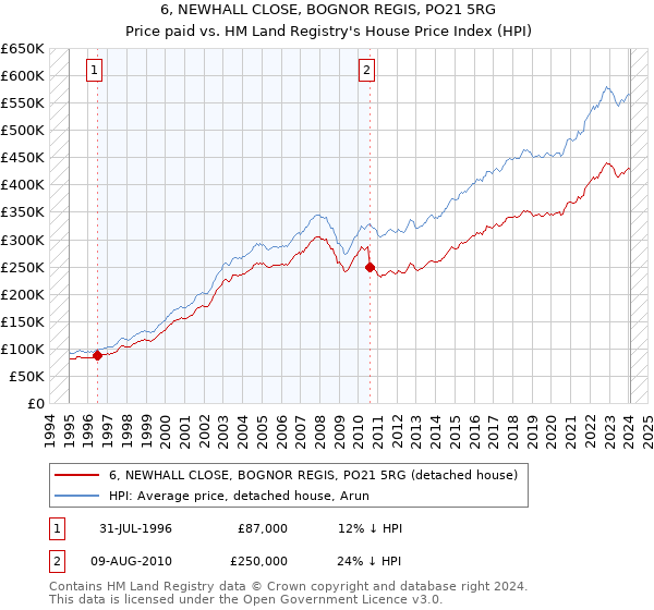 6, NEWHALL CLOSE, BOGNOR REGIS, PO21 5RG: Price paid vs HM Land Registry's House Price Index