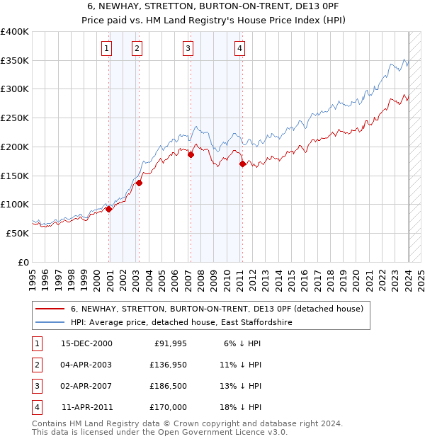 6, NEWHAY, STRETTON, BURTON-ON-TRENT, DE13 0PF: Price paid vs HM Land Registry's House Price Index