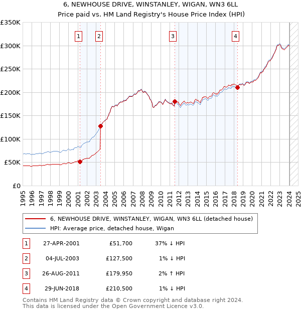 6, NEWHOUSE DRIVE, WINSTANLEY, WIGAN, WN3 6LL: Price paid vs HM Land Registry's House Price Index