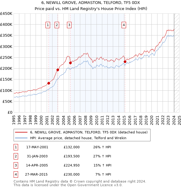 6, NEWILL GROVE, ADMASTON, TELFORD, TF5 0DX: Price paid vs HM Land Registry's House Price Index