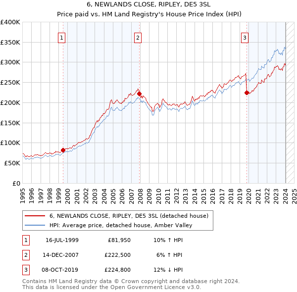 6, NEWLANDS CLOSE, RIPLEY, DE5 3SL: Price paid vs HM Land Registry's House Price Index