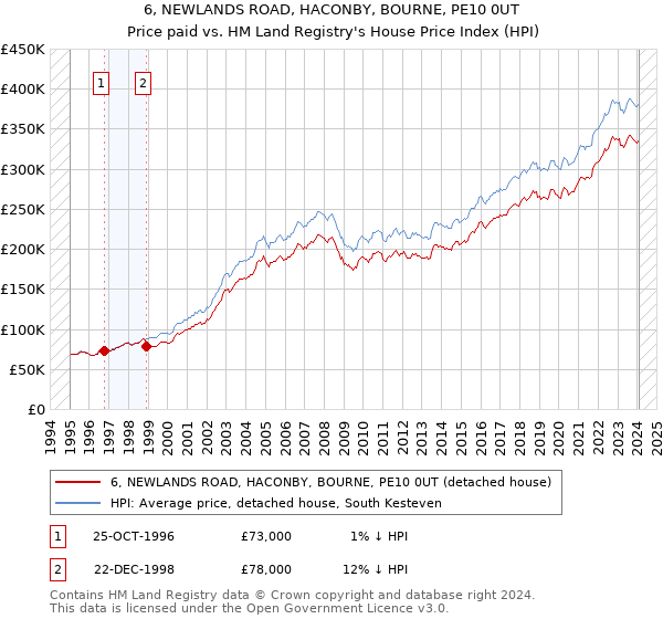 6, NEWLANDS ROAD, HACONBY, BOURNE, PE10 0UT: Price paid vs HM Land Registry's House Price Index