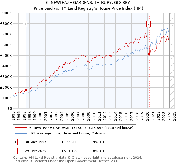 6, NEWLEAZE GARDENS, TETBURY, GL8 8BY: Price paid vs HM Land Registry's House Price Index
