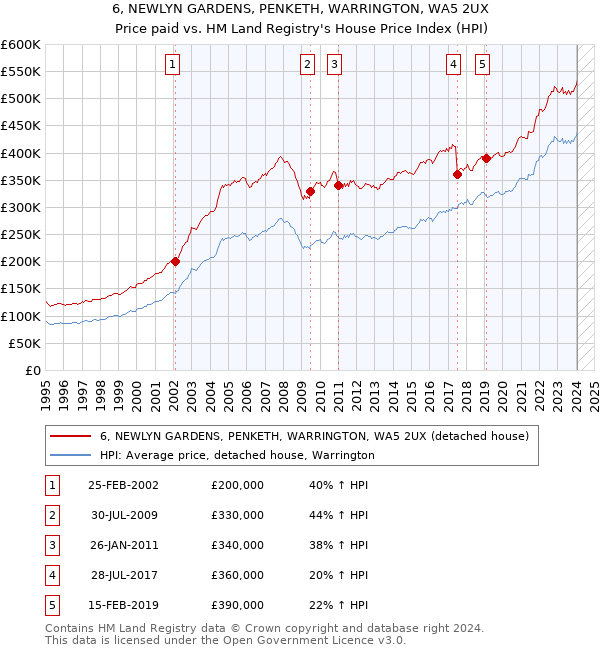 6, NEWLYN GARDENS, PENKETH, WARRINGTON, WA5 2UX: Price paid vs HM Land Registry's House Price Index