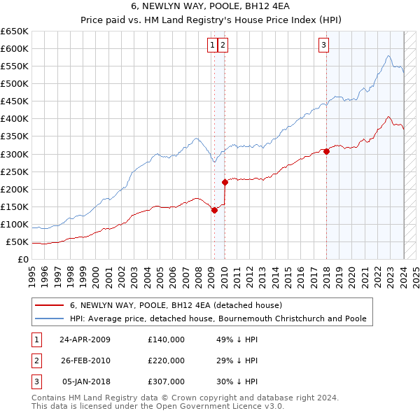 6, NEWLYN WAY, POOLE, BH12 4EA: Price paid vs HM Land Registry's House Price Index