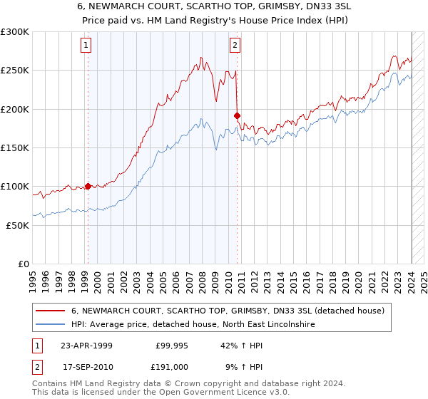 6, NEWMARCH COURT, SCARTHO TOP, GRIMSBY, DN33 3SL: Price paid vs HM Land Registry's House Price Index