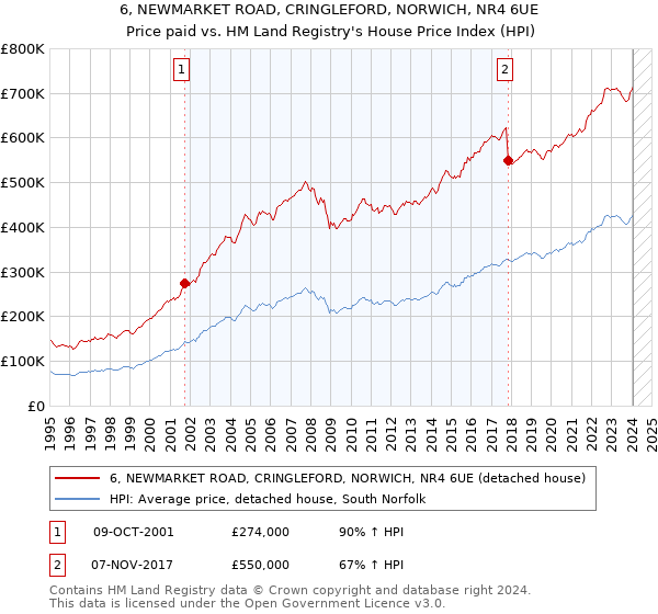 6, NEWMARKET ROAD, CRINGLEFORD, NORWICH, NR4 6UE: Price paid vs HM Land Registry's House Price Index