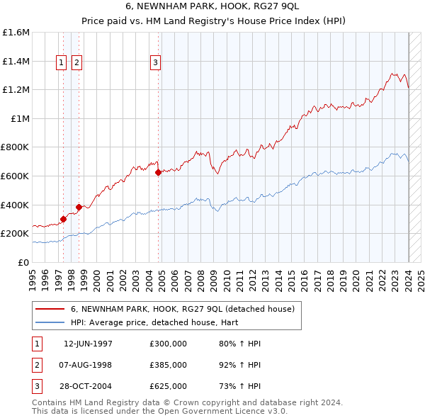 6, NEWNHAM PARK, HOOK, RG27 9QL: Price paid vs HM Land Registry's House Price Index