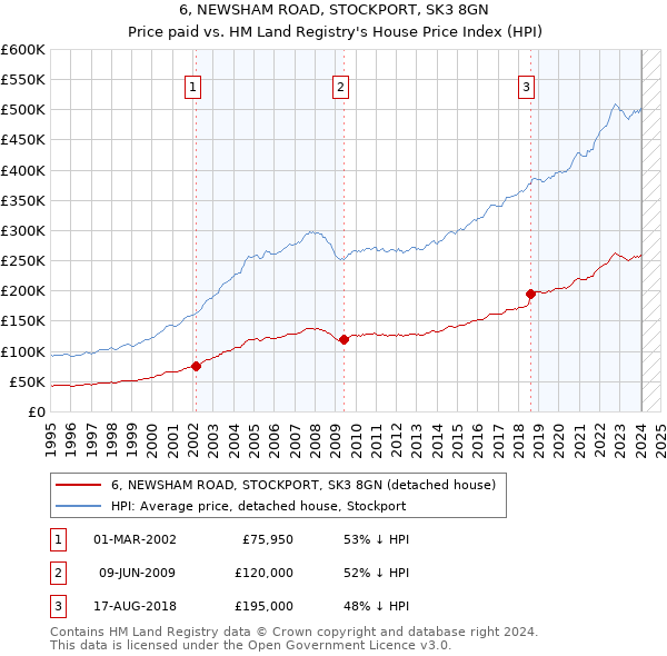 6, NEWSHAM ROAD, STOCKPORT, SK3 8GN: Price paid vs HM Land Registry's House Price Index