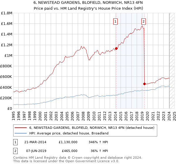 6, NEWSTEAD GARDENS, BLOFIELD, NORWICH, NR13 4FN: Price paid vs HM Land Registry's House Price Index