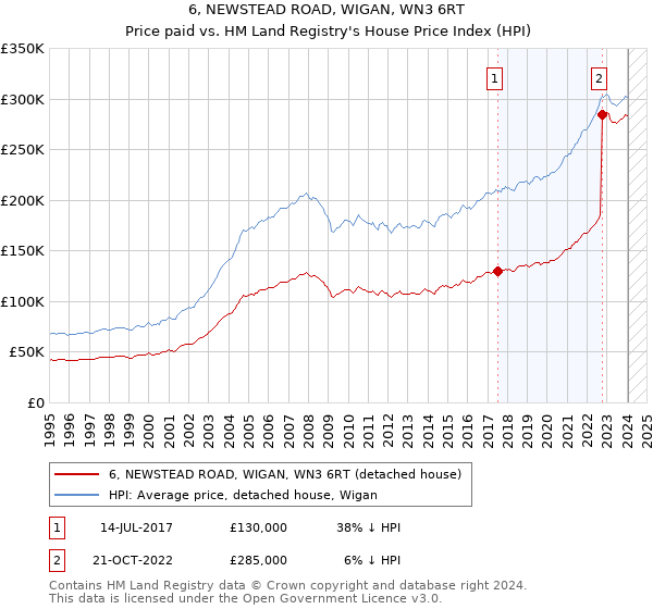 6, NEWSTEAD ROAD, WIGAN, WN3 6RT: Price paid vs HM Land Registry's House Price Index