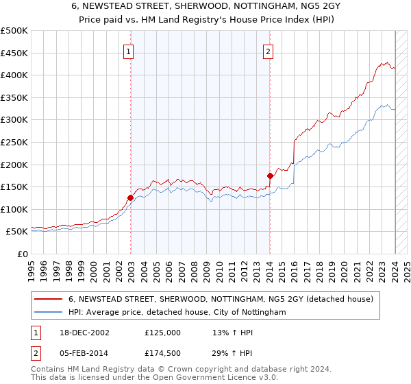 6, NEWSTEAD STREET, SHERWOOD, NOTTINGHAM, NG5 2GY: Price paid vs HM Land Registry's House Price Index