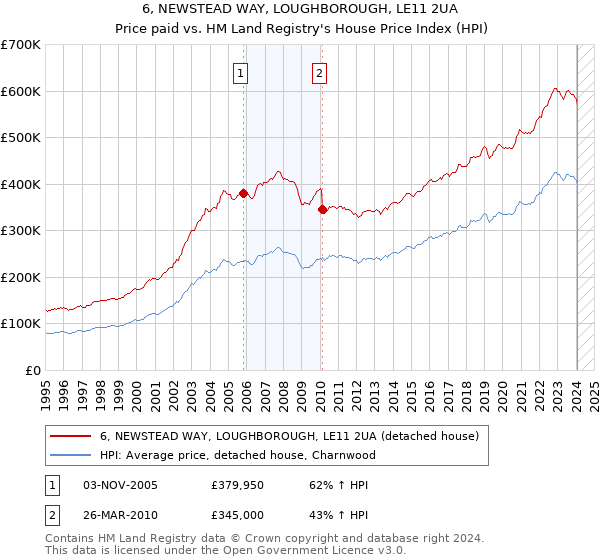 6, NEWSTEAD WAY, LOUGHBOROUGH, LE11 2UA: Price paid vs HM Land Registry's House Price Index