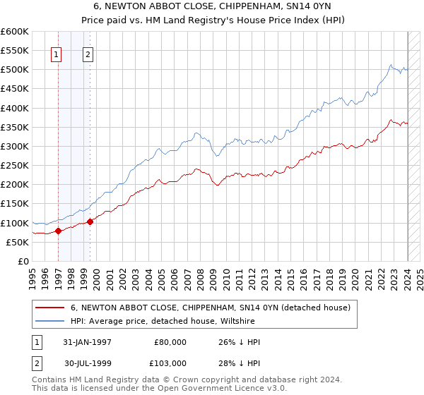 6, NEWTON ABBOT CLOSE, CHIPPENHAM, SN14 0YN: Price paid vs HM Land Registry's House Price Index