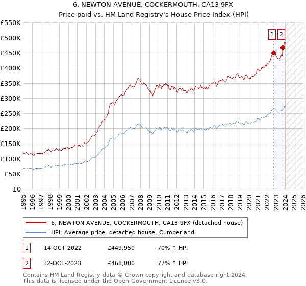 6, NEWTON AVENUE, COCKERMOUTH, CA13 9FX: Price paid vs HM Land Registry's House Price Index