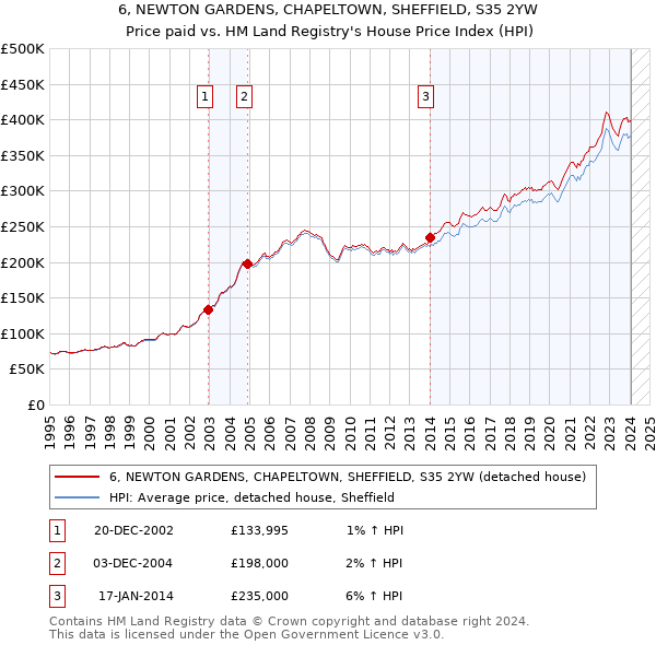 6, NEWTON GARDENS, CHAPELTOWN, SHEFFIELD, S35 2YW: Price paid vs HM Land Registry's House Price Index