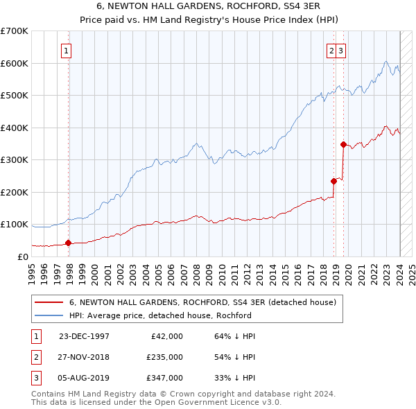6, NEWTON HALL GARDENS, ROCHFORD, SS4 3ER: Price paid vs HM Land Registry's House Price Index