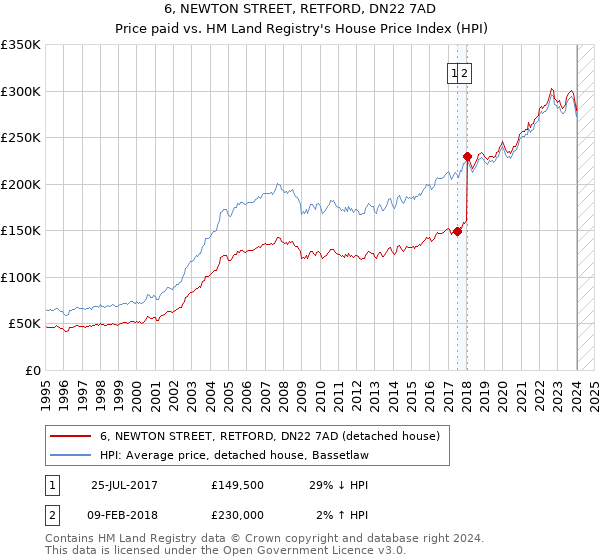 6, NEWTON STREET, RETFORD, DN22 7AD: Price paid vs HM Land Registry's House Price Index