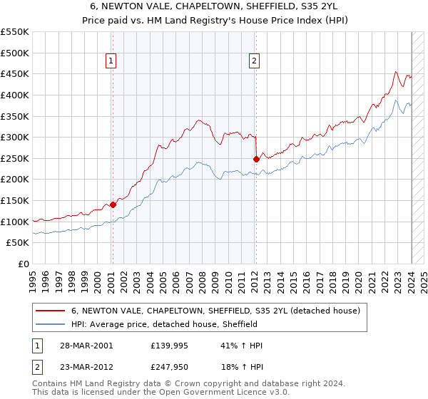 6, NEWTON VALE, CHAPELTOWN, SHEFFIELD, S35 2YL: Price paid vs HM Land Registry's House Price Index