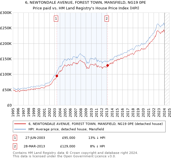6, NEWTONDALE AVENUE, FOREST TOWN, MANSFIELD, NG19 0PE: Price paid vs HM Land Registry's House Price Index