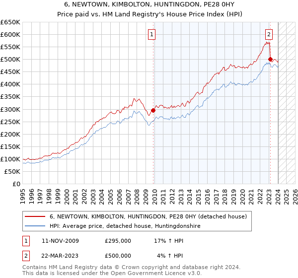 6, NEWTOWN, KIMBOLTON, HUNTINGDON, PE28 0HY: Price paid vs HM Land Registry's House Price Index