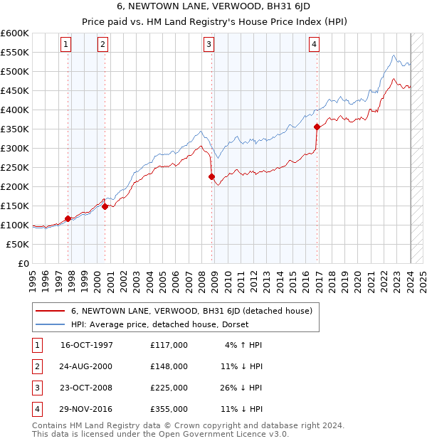 6, NEWTOWN LANE, VERWOOD, BH31 6JD: Price paid vs HM Land Registry's House Price Index