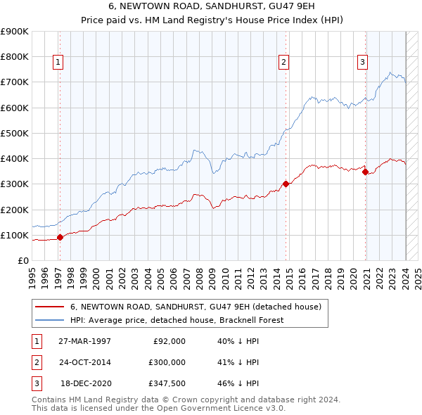 6, NEWTOWN ROAD, SANDHURST, GU47 9EH: Price paid vs HM Land Registry's House Price Index