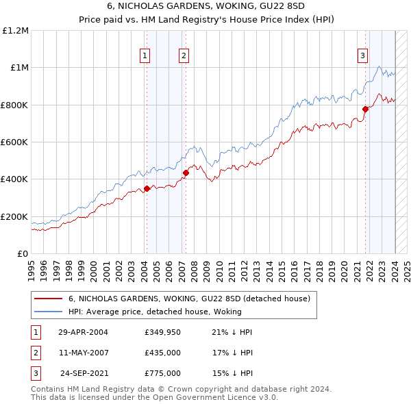 6, NICHOLAS GARDENS, WOKING, GU22 8SD: Price paid vs HM Land Registry's House Price Index