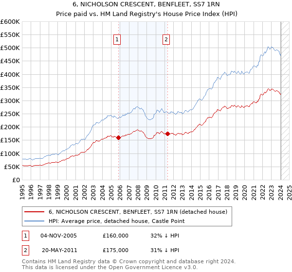 6, NICHOLSON CRESCENT, BENFLEET, SS7 1RN: Price paid vs HM Land Registry's House Price Index