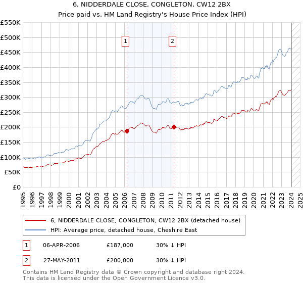6, NIDDERDALE CLOSE, CONGLETON, CW12 2BX: Price paid vs HM Land Registry's House Price Index
