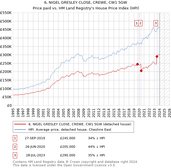 6, NIGEL GRESLEY CLOSE, CREWE, CW1 5GW: Price paid vs HM Land Registry's House Price Index