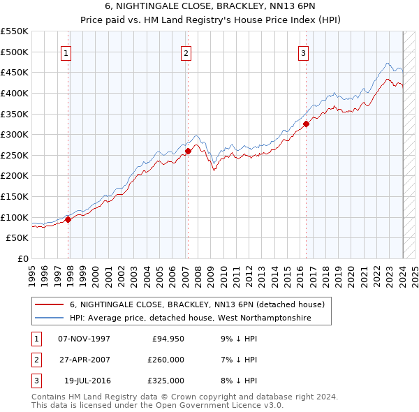 6, NIGHTINGALE CLOSE, BRACKLEY, NN13 6PN: Price paid vs HM Land Registry's House Price Index