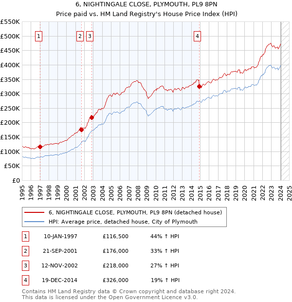 6, NIGHTINGALE CLOSE, PLYMOUTH, PL9 8PN: Price paid vs HM Land Registry's House Price Index
