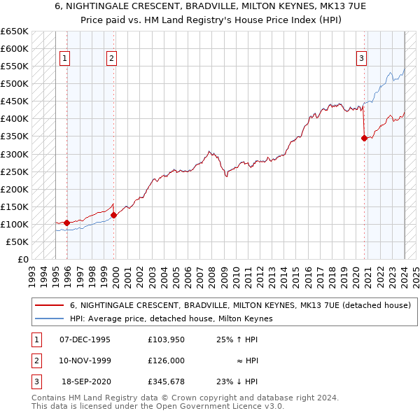 6, NIGHTINGALE CRESCENT, BRADVILLE, MILTON KEYNES, MK13 7UE: Price paid vs HM Land Registry's House Price Index