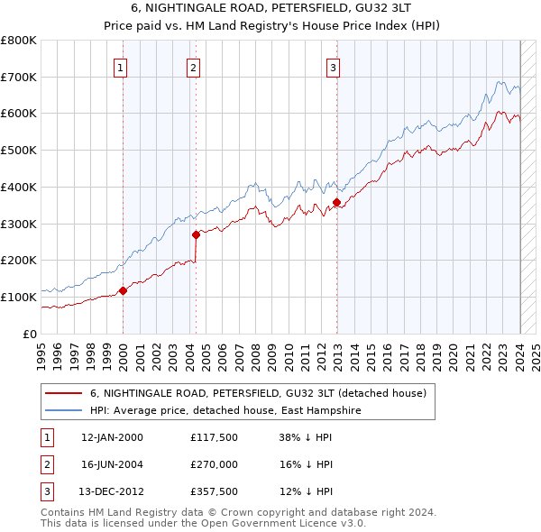 6, NIGHTINGALE ROAD, PETERSFIELD, GU32 3LT: Price paid vs HM Land Registry's House Price Index