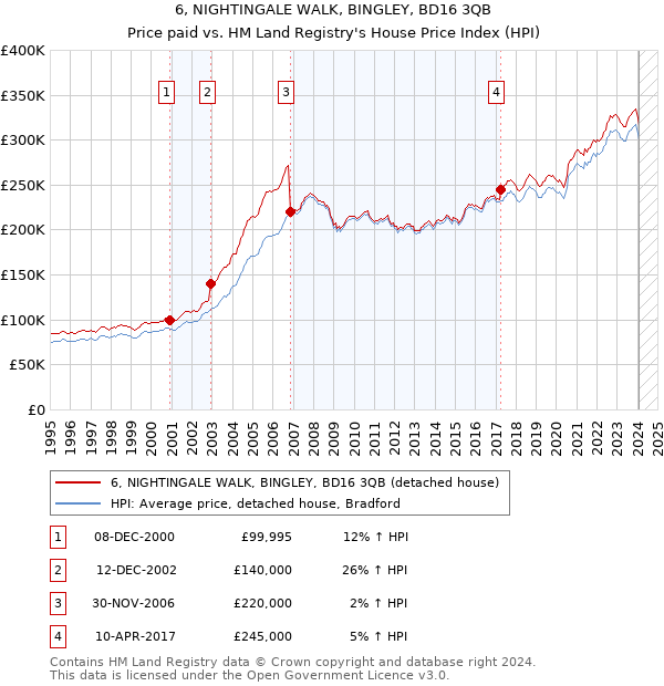 6, NIGHTINGALE WALK, BINGLEY, BD16 3QB: Price paid vs HM Land Registry's House Price Index