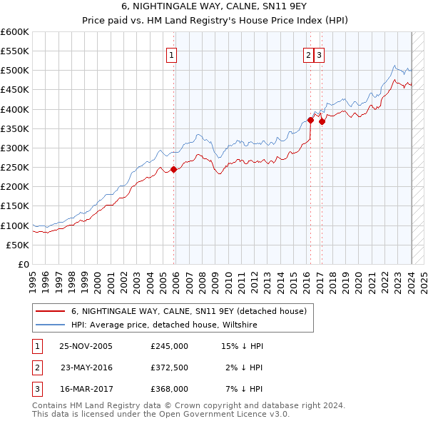 6, NIGHTINGALE WAY, CALNE, SN11 9EY: Price paid vs HM Land Registry's House Price Index