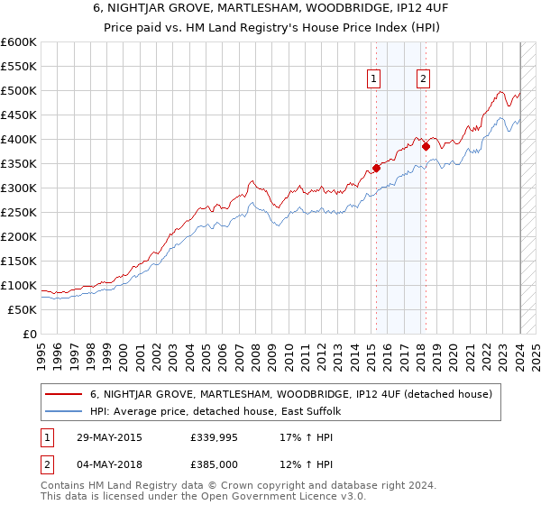 6, NIGHTJAR GROVE, MARTLESHAM, WOODBRIDGE, IP12 4UF: Price paid vs HM Land Registry's House Price Index