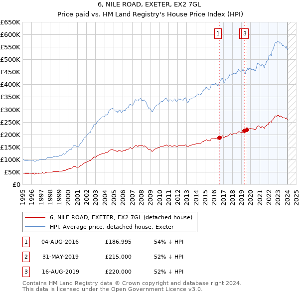 6, NILE ROAD, EXETER, EX2 7GL: Price paid vs HM Land Registry's House Price Index