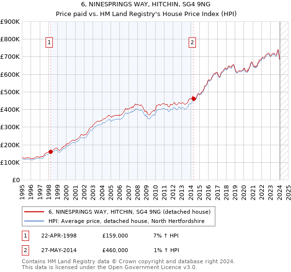 6, NINESPRINGS WAY, HITCHIN, SG4 9NG: Price paid vs HM Land Registry's House Price Index