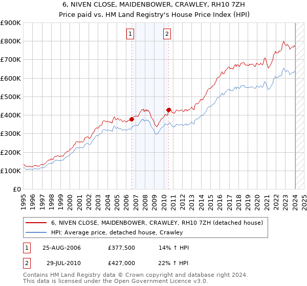 6, NIVEN CLOSE, MAIDENBOWER, CRAWLEY, RH10 7ZH: Price paid vs HM Land Registry's House Price Index