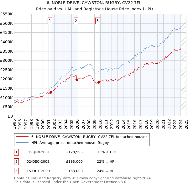 6, NOBLE DRIVE, CAWSTON, RUGBY, CV22 7FL: Price paid vs HM Land Registry's House Price Index