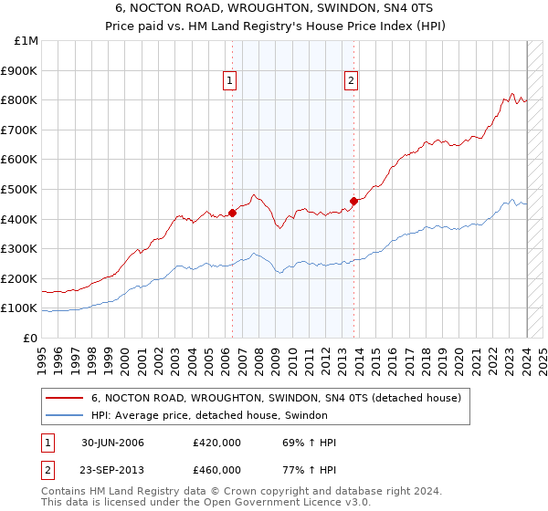 6, NOCTON ROAD, WROUGHTON, SWINDON, SN4 0TS: Price paid vs HM Land Registry's House Price Index