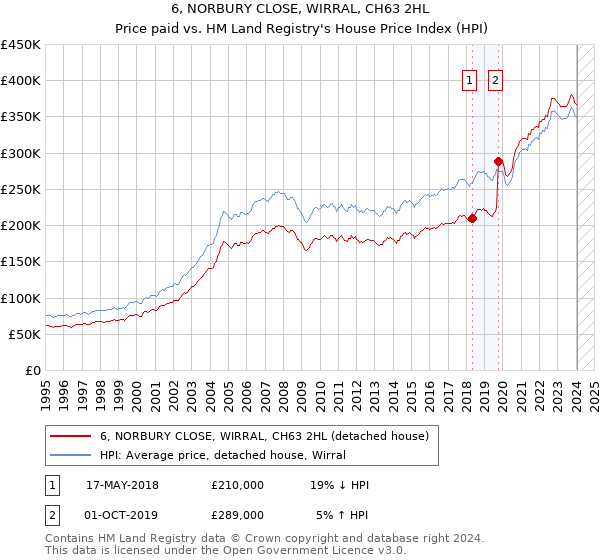 6, NORBURY CLOSE, WIRRAL, CH63 2HL: Price paid vs HM Land Registry's House Price Index